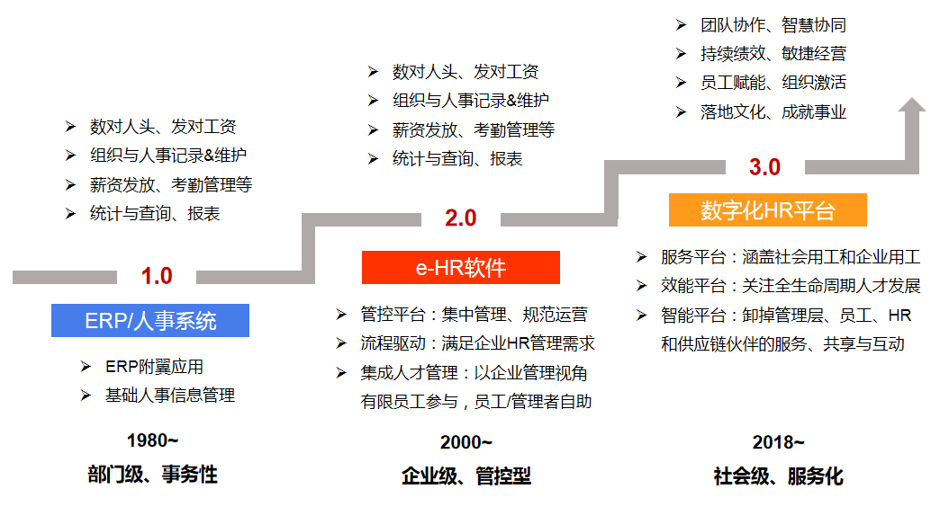 在数字化时代下，开启企业人力资源管理新篇章