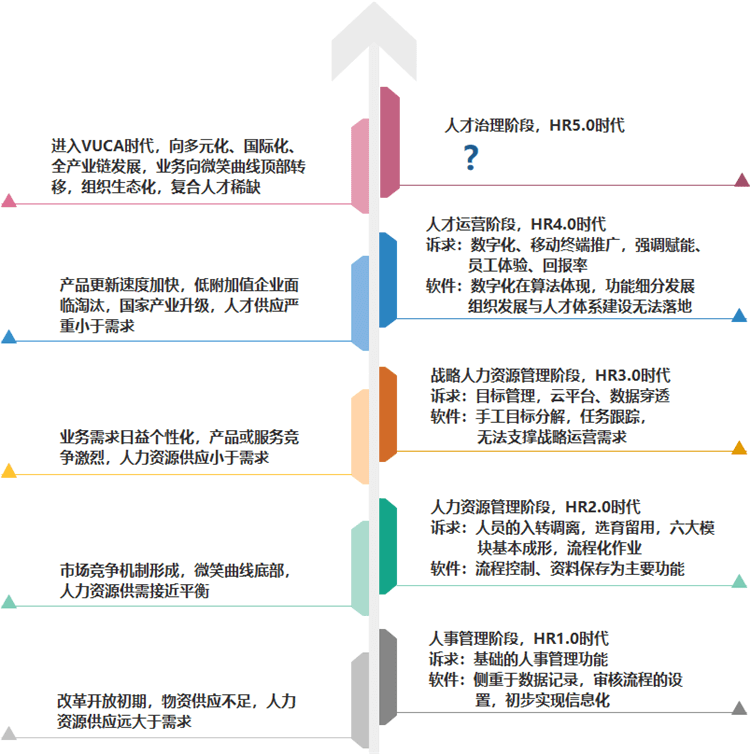HR软件发展历程.png