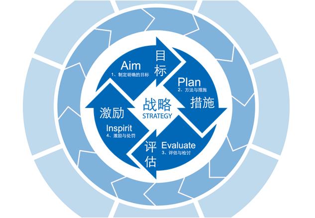 考核评价管理系统是怎样做好绩效考评的？