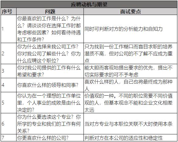 应聘的动机与期望 应聘的动机与期望