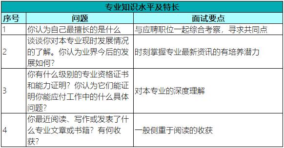 专业知识水平及特长 专业知识水平及特长