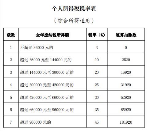 个人所得税税率表