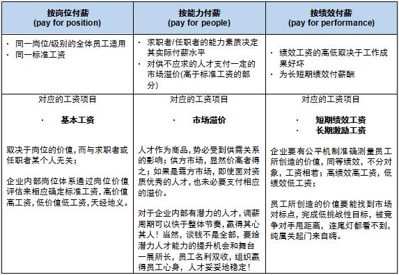 定薪以定心，好的薪酬管理就是人才磁铁！