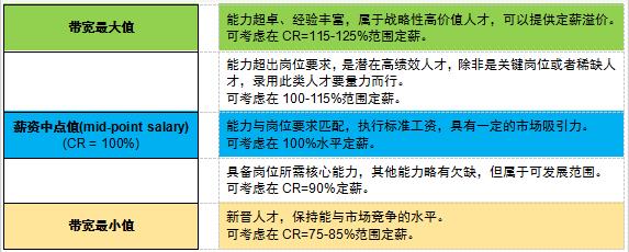 人才/岗位评价与CR定薪
