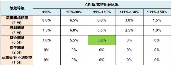 CR值-薪资比较比率