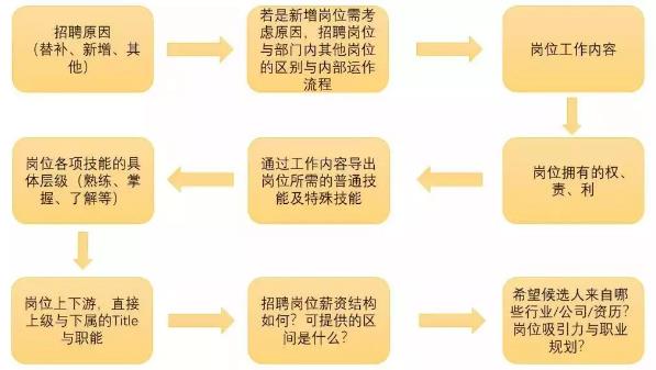 这样写岗位描述，招聘就成功了一半！