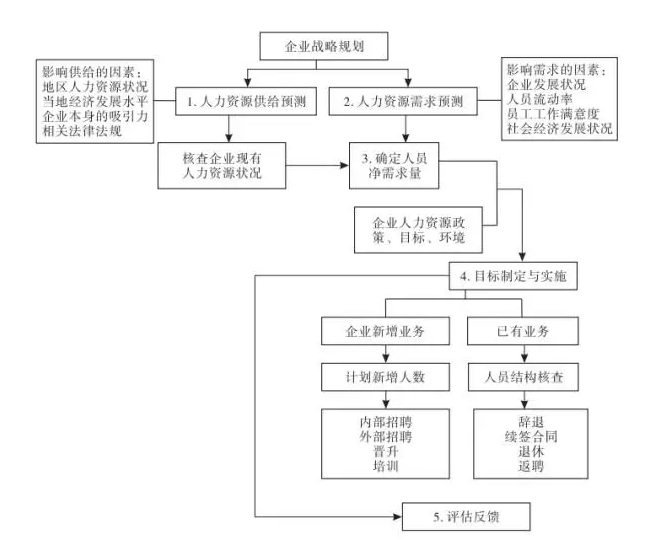 人力资源规划流程图