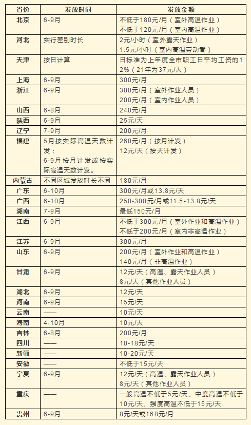 高温补贴发放标准是什么？高温补贴该怎么发放？