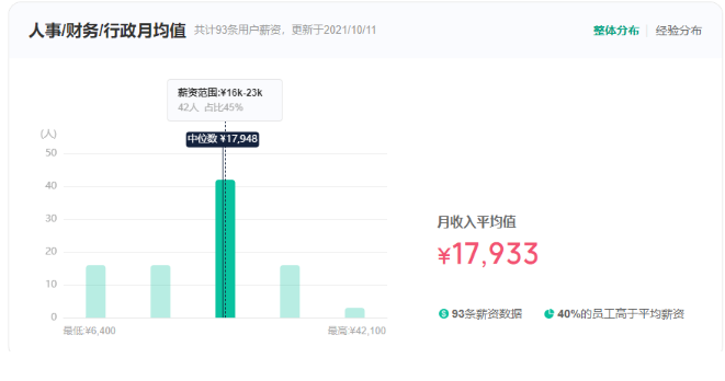 人事、行政、财务的月均收入