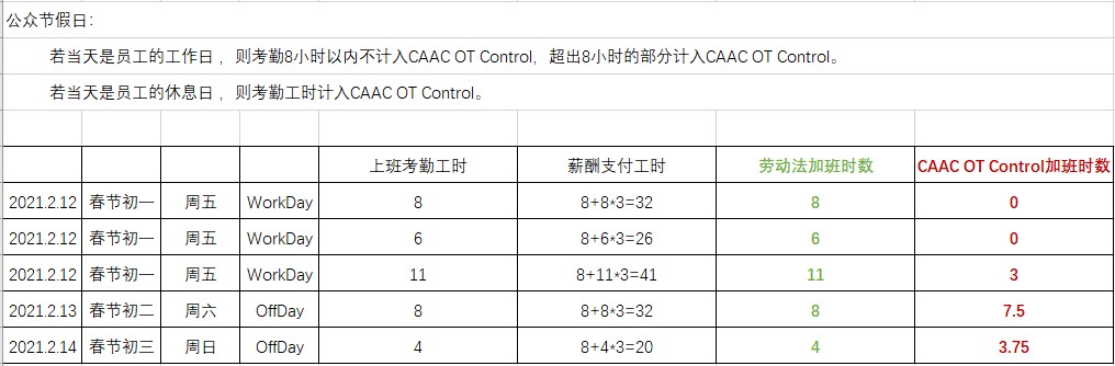 CAAC民航加班时长控制，月不超36小时，年不超432小时