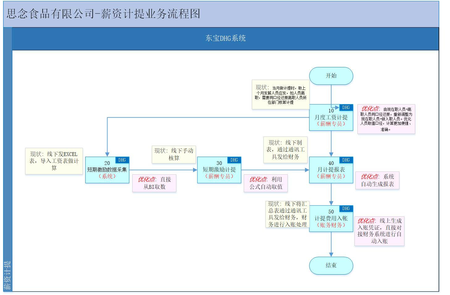 薪资计提优化方案：实现工资发放与资金准备的精准匹配